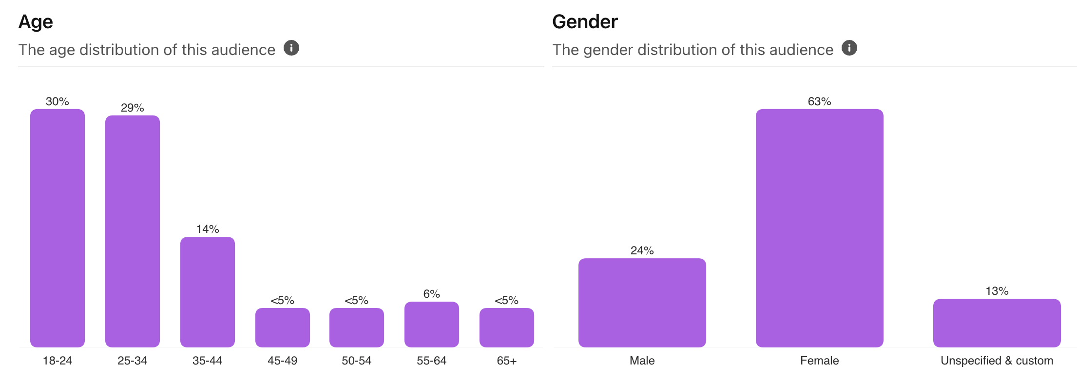 Age and gender demographics tables from Pinterest Pin with SPARK
